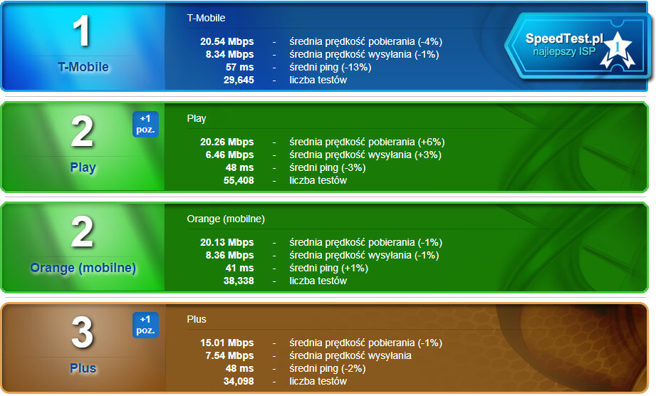 SpeedTest luty 2019 mobilni