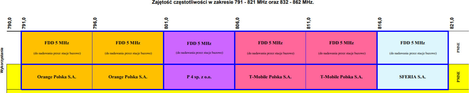 UKE 800 MHz