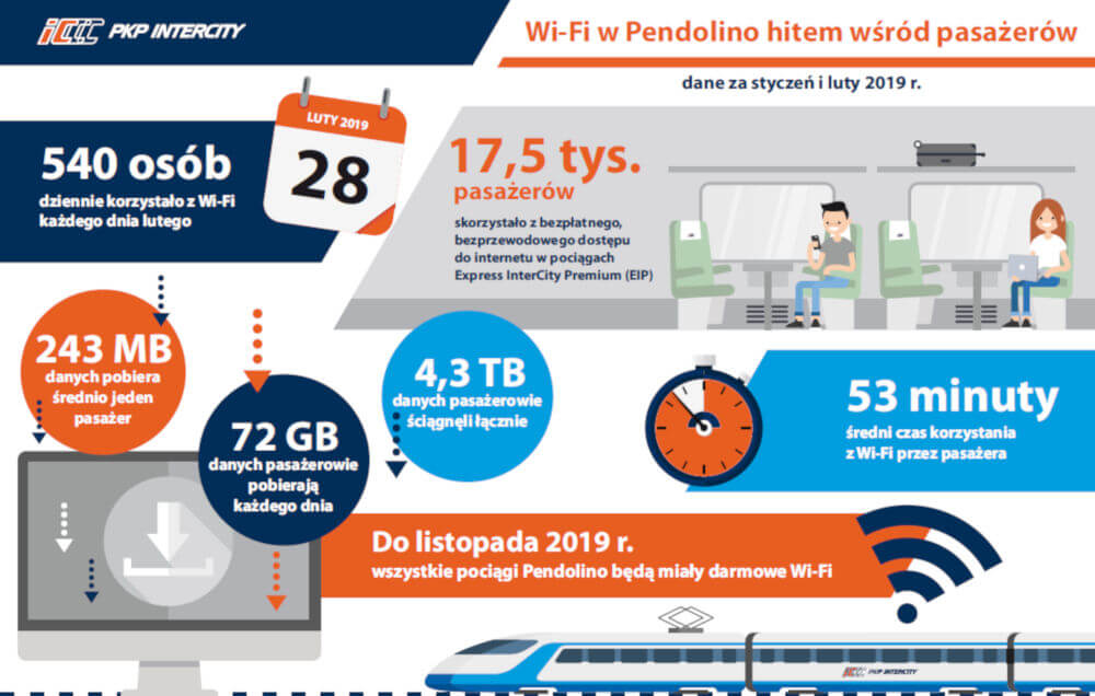 Wi-Fi Pendolino