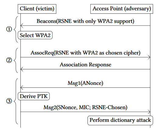 wpa3, ddp, wifi alliance, wpa2, Dragonfly, sae