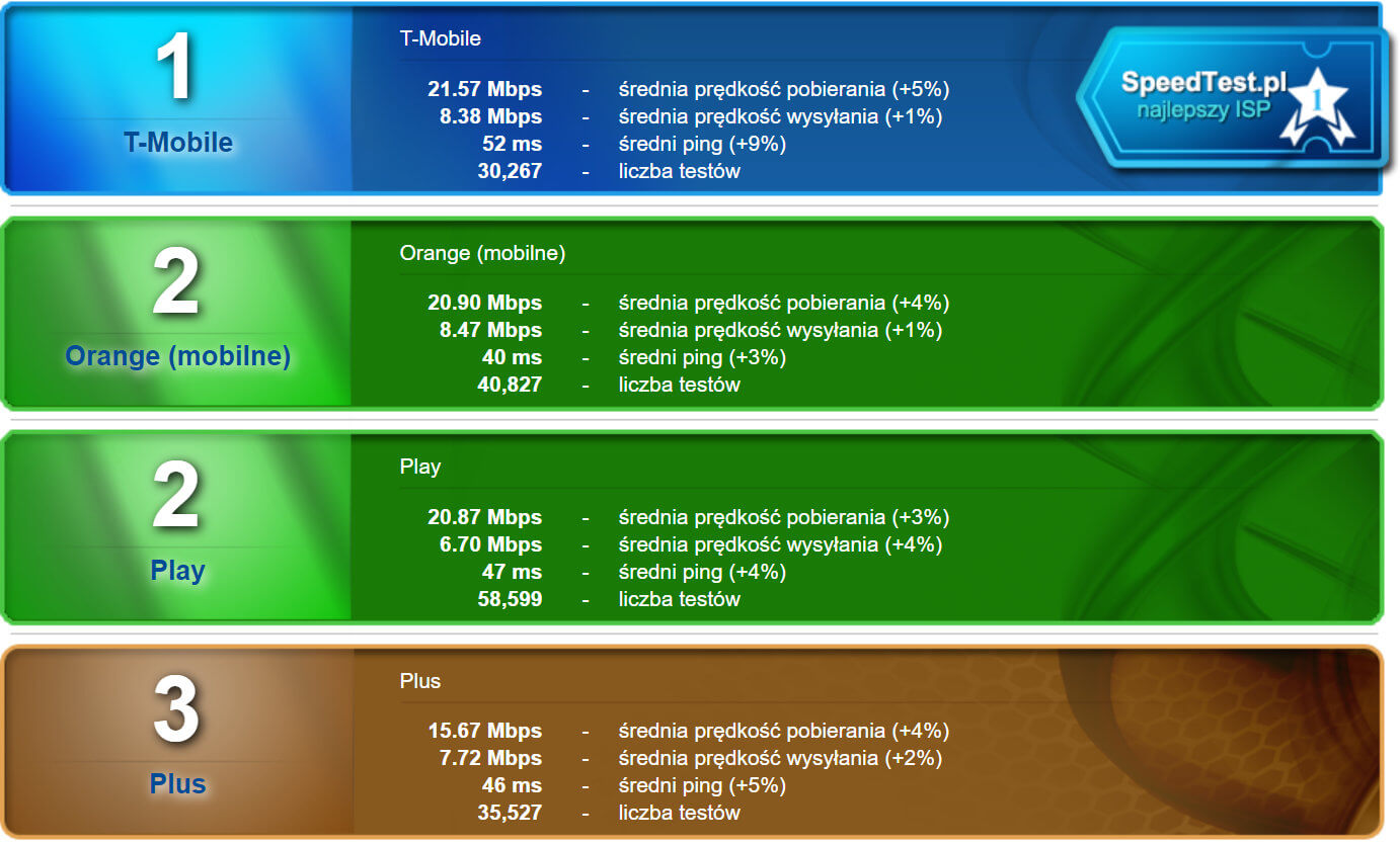 SpeedTest marzec 2019 mobilni