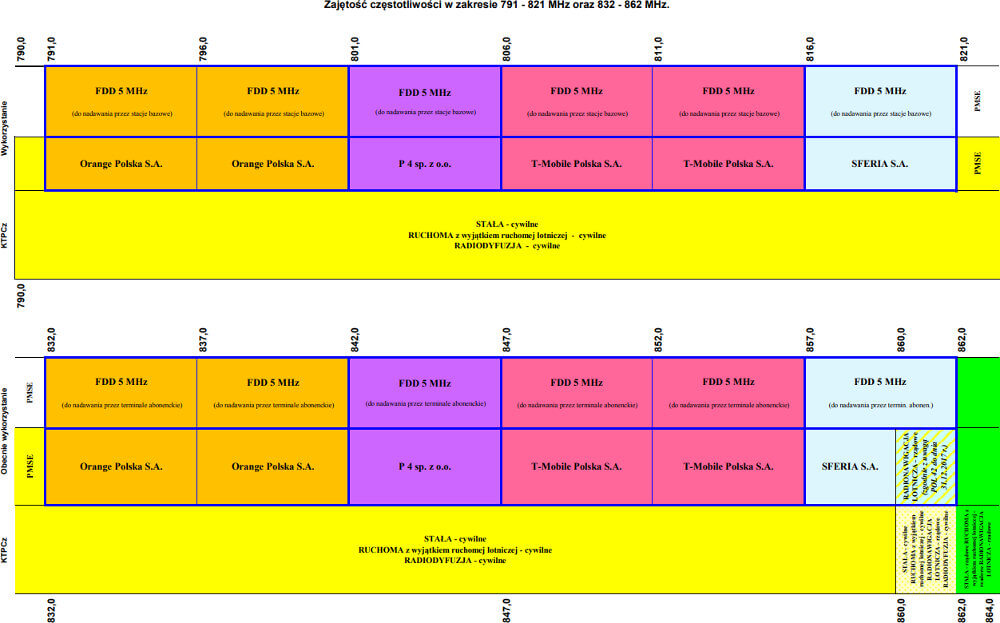 UKE 800 MHz rezerwacje