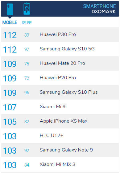 DXOMark ranking