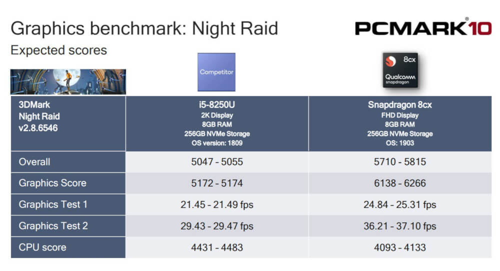 Snapdragon 8cx vs Core i5