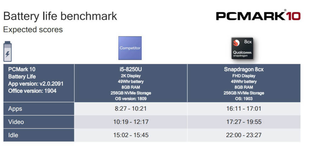 Snapdragon 8cx vs Core i5