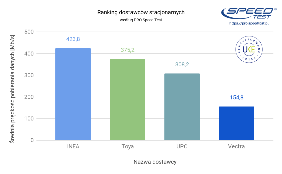 Ranking PRO Speed Test - wyniki za pierwsze 6 miesięcy - SpeedTest.pl ...