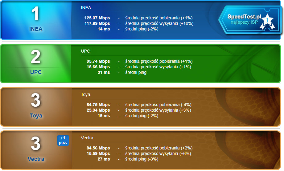 SpeedTest maj 2019 ogólny