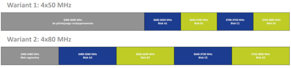 UKE 3700 MHz warianty