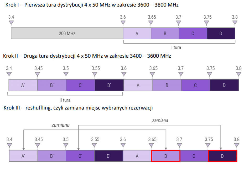 częstotliwości 5G reshuffling