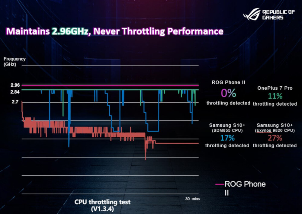 ASUS ROG Prone II throttling