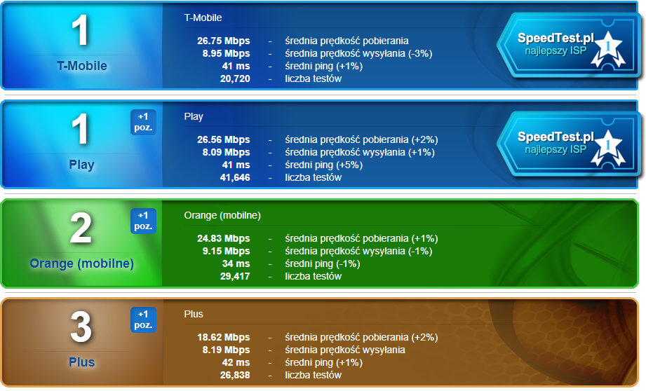SpeedTest czerwiec 2019 LTE bez roamingu
