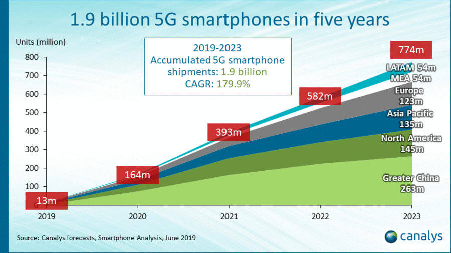 Canalys smartfony 5G