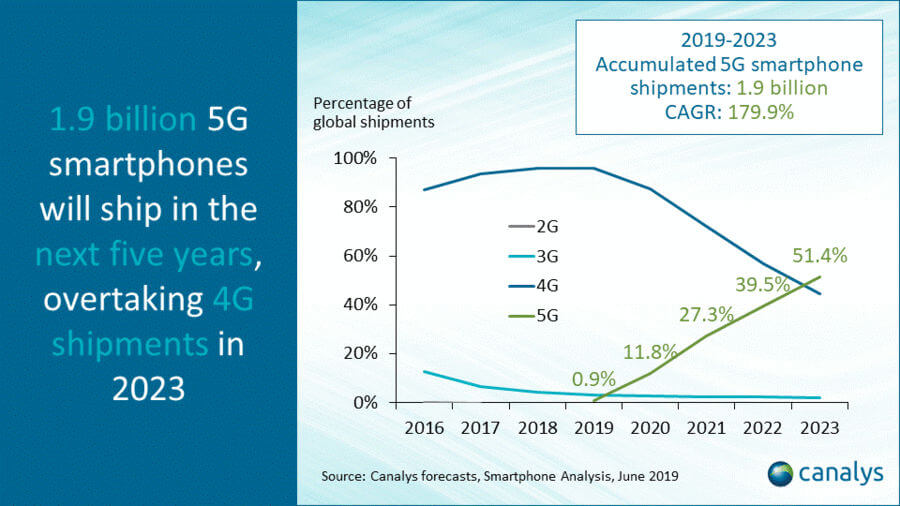 Canalys smartfony 5G