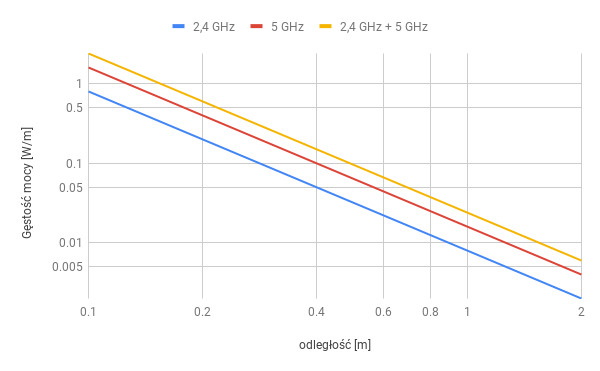 Gęstość mocy od routera Wi-Fi