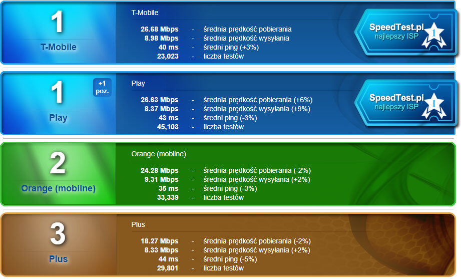 SpeedTest lipiec 2019 LTE