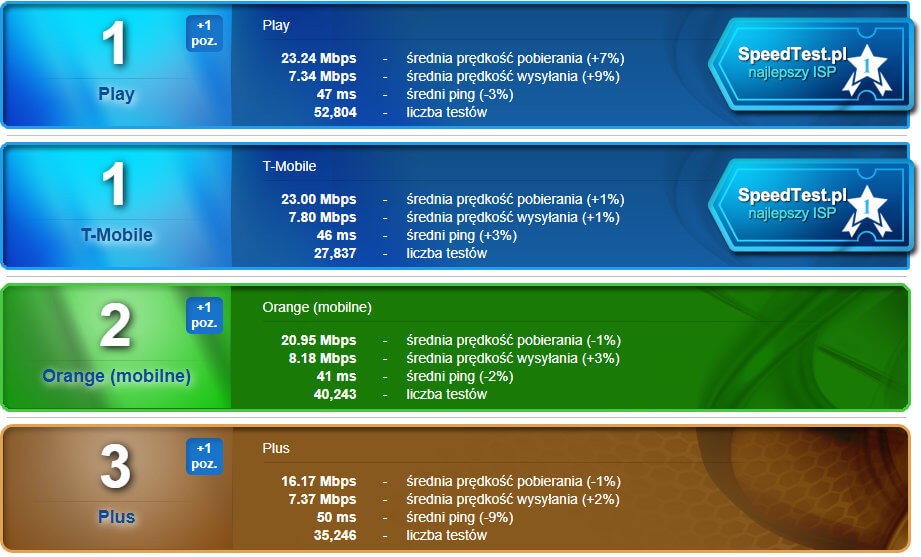 SpeedTest lipiec 2019 mobilni