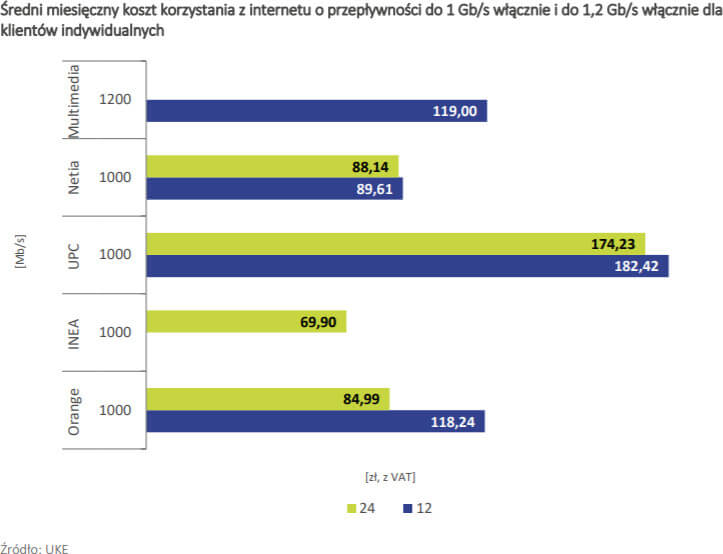 UKE ceny 1 Gbit biznes