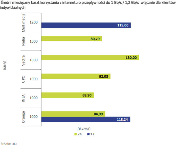 UKE ceny 1 Gbit indywidualni