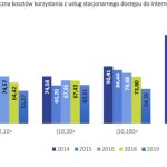 UKE ceny internetu biznes