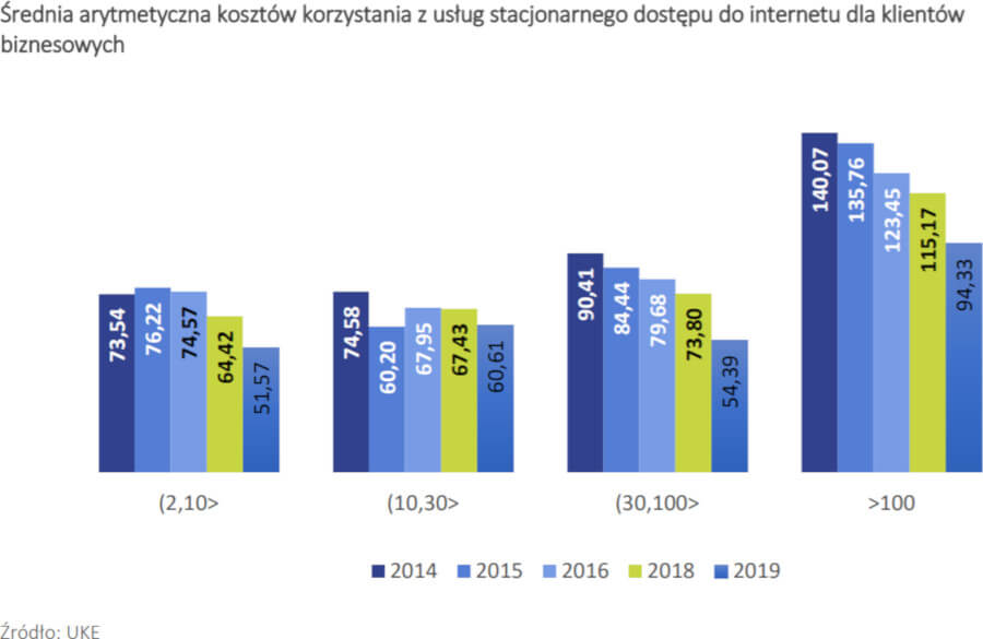 UKE ceny internetu biznes