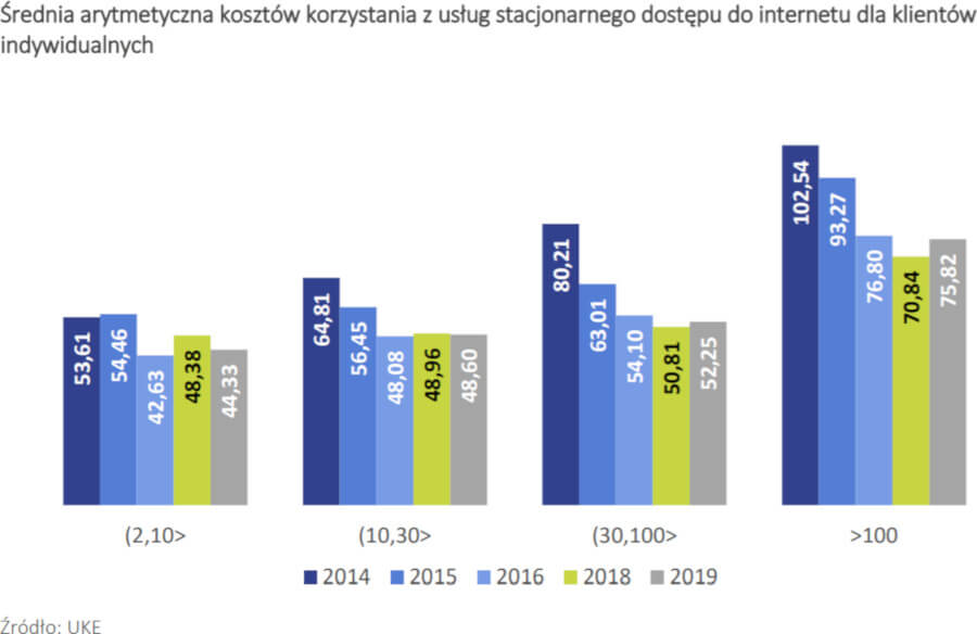 UKE ceny internetu indywidualni