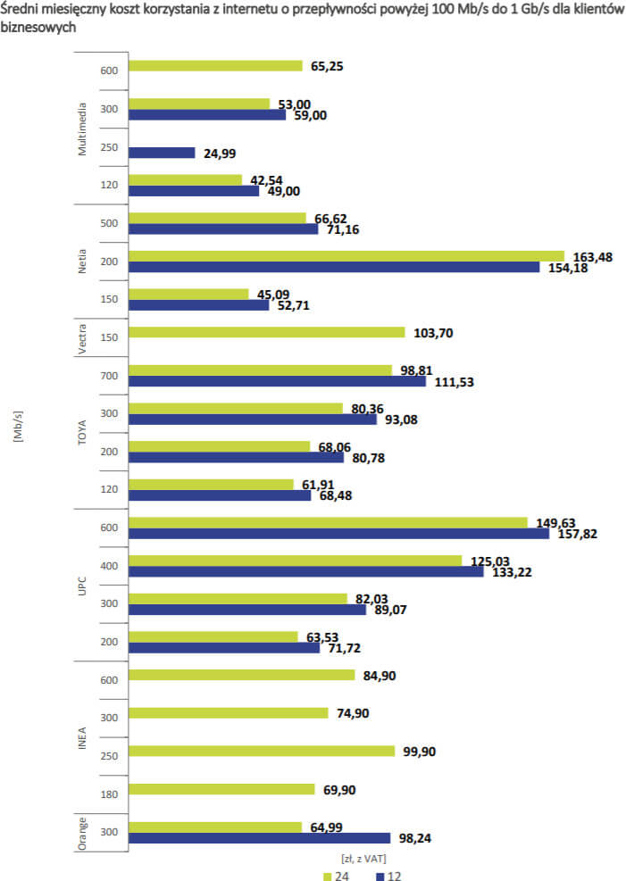 UKE ceny powyżej 100 Mbit biznes