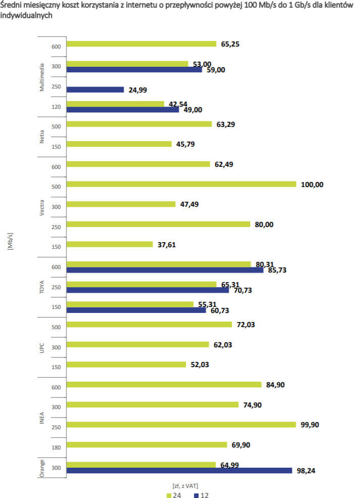 UKE ceny powyżej 100 Mbit indywidualni