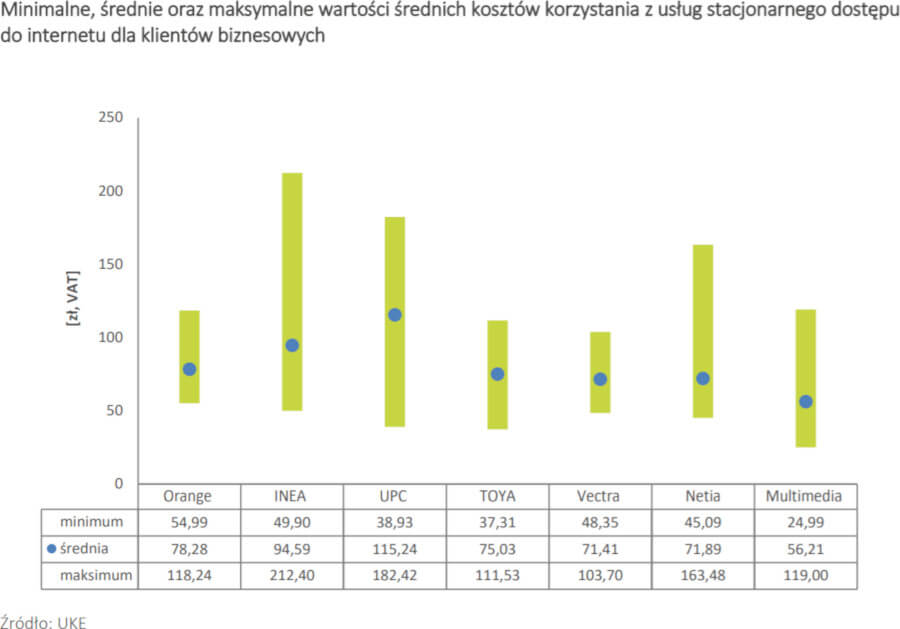UKE rozpiętość cen biznes