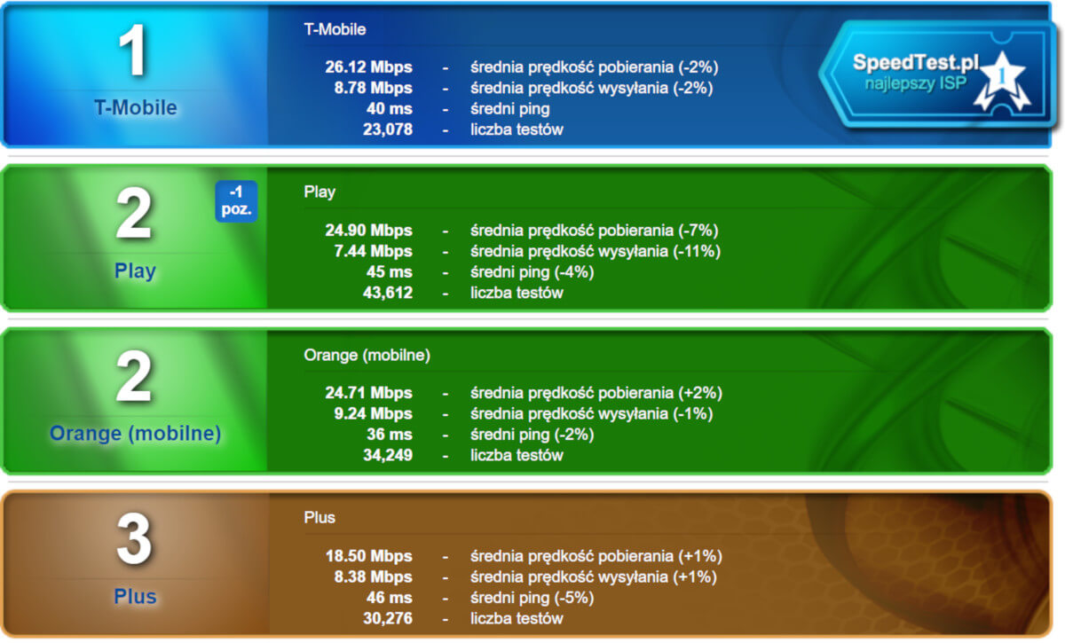 SpeedTest sierpień 2019 LTE