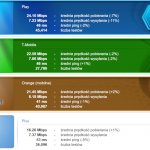 SpeedTest sierpień 2019 mobilni noroam