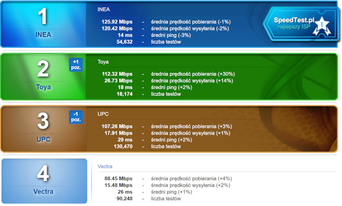 SpeedTest sierpień 2019 ogólny