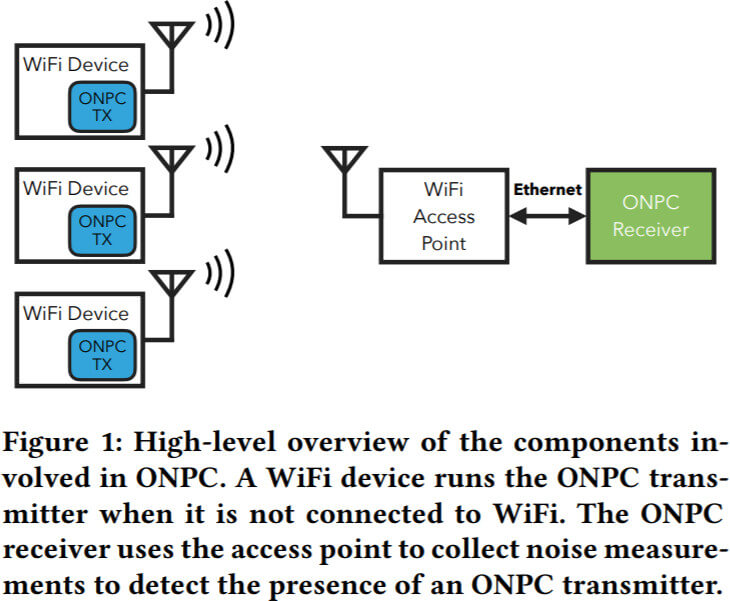 ONPC system