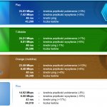 SpeedTest wrzesień 2019 mobilni noroam