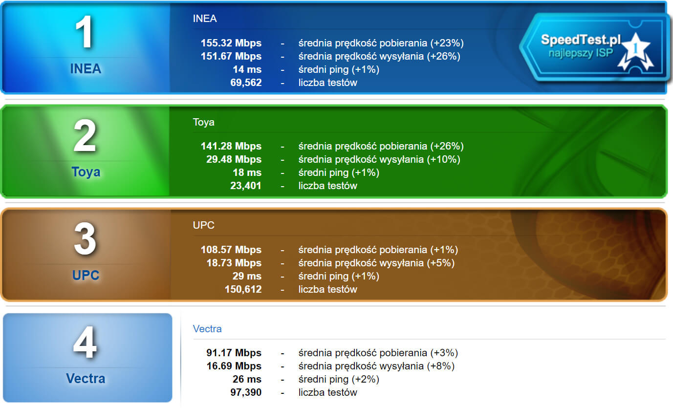 SpeedTest wrzesień 2019 ogólny