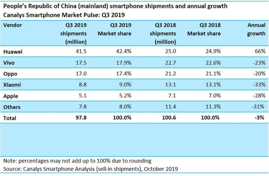 Canalys Q3 2019 Chiny