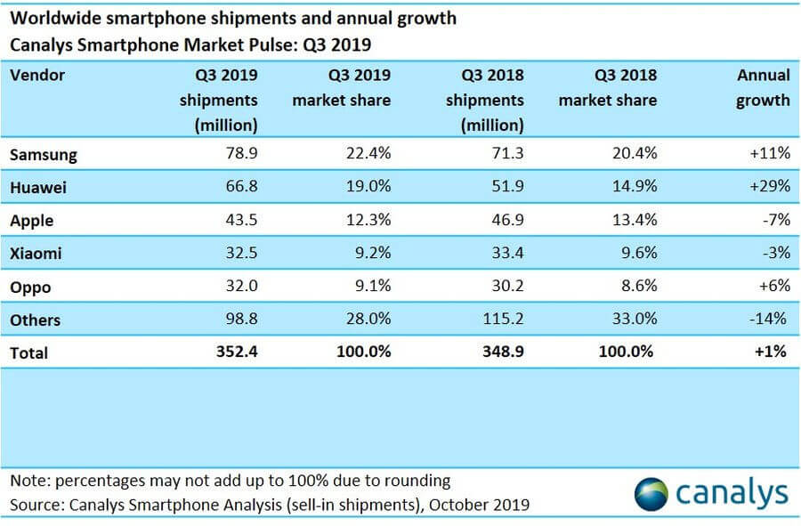 Canalys Q3 2019