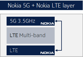 Nokia 5G inny dostawca