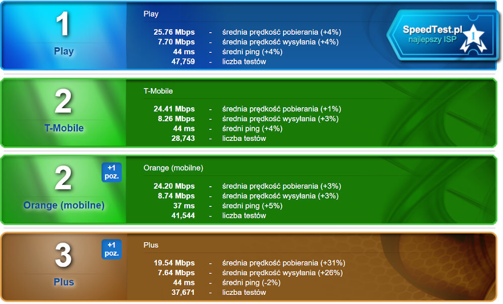 SpeedTest październik 2019 mobilni noroam