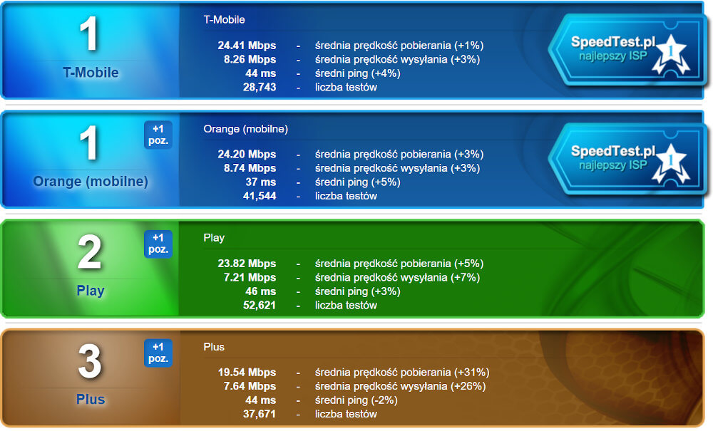 SpeedTest październik 2019 mobilni