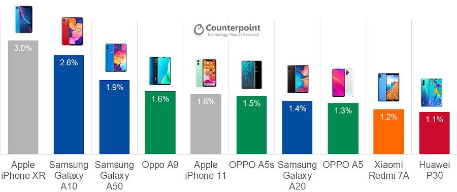 Counterpoint Q3 2019