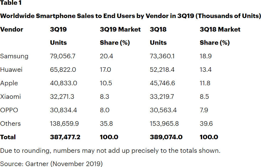 Gartner 3Q19