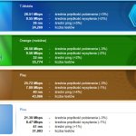 SpeedTest listopad 2019 LTE