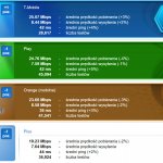 SpeedTest listopad 2019 mobilni noroam