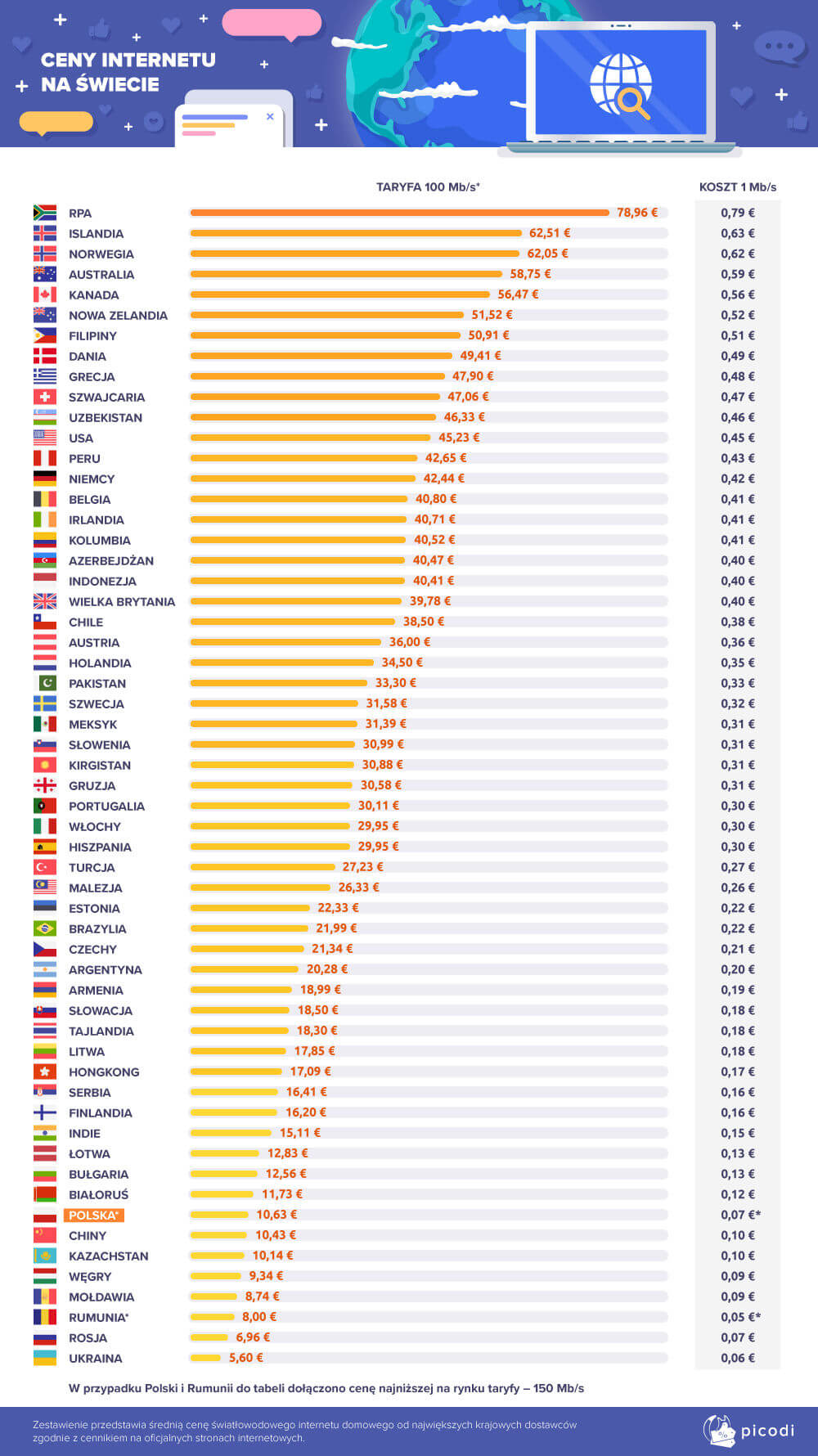 ceny internetu - łącza 100 Mbit/s