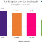 ranking dostawców mobilnych PRO Speed Test