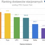 ranking dostawców stacjonarnych PRO Speed Test