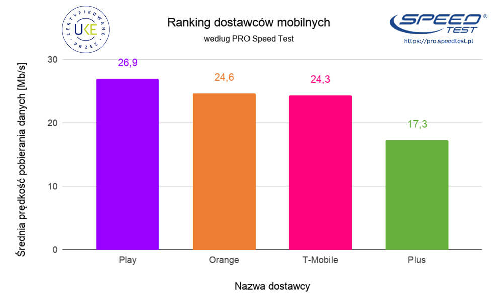 ranking_mobile SpeedTest.pl Wiadomości