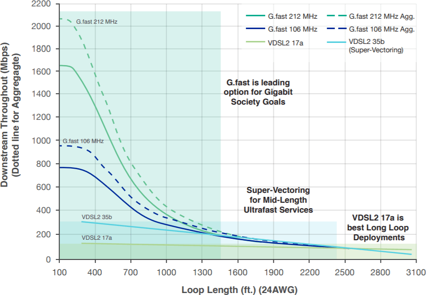 G.fast vs Super Vector