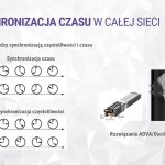 Play synchronizacja czasu