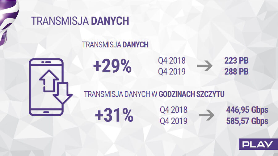 Play transmisja danych